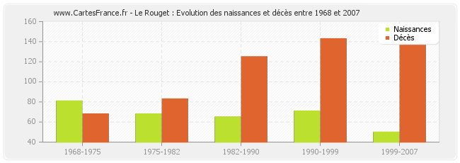 Le Rouget : Evolution des naissances et décès entre 1968 et 2007